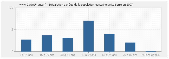 Répartition par âge de la population masculine de La Serre en 2007
